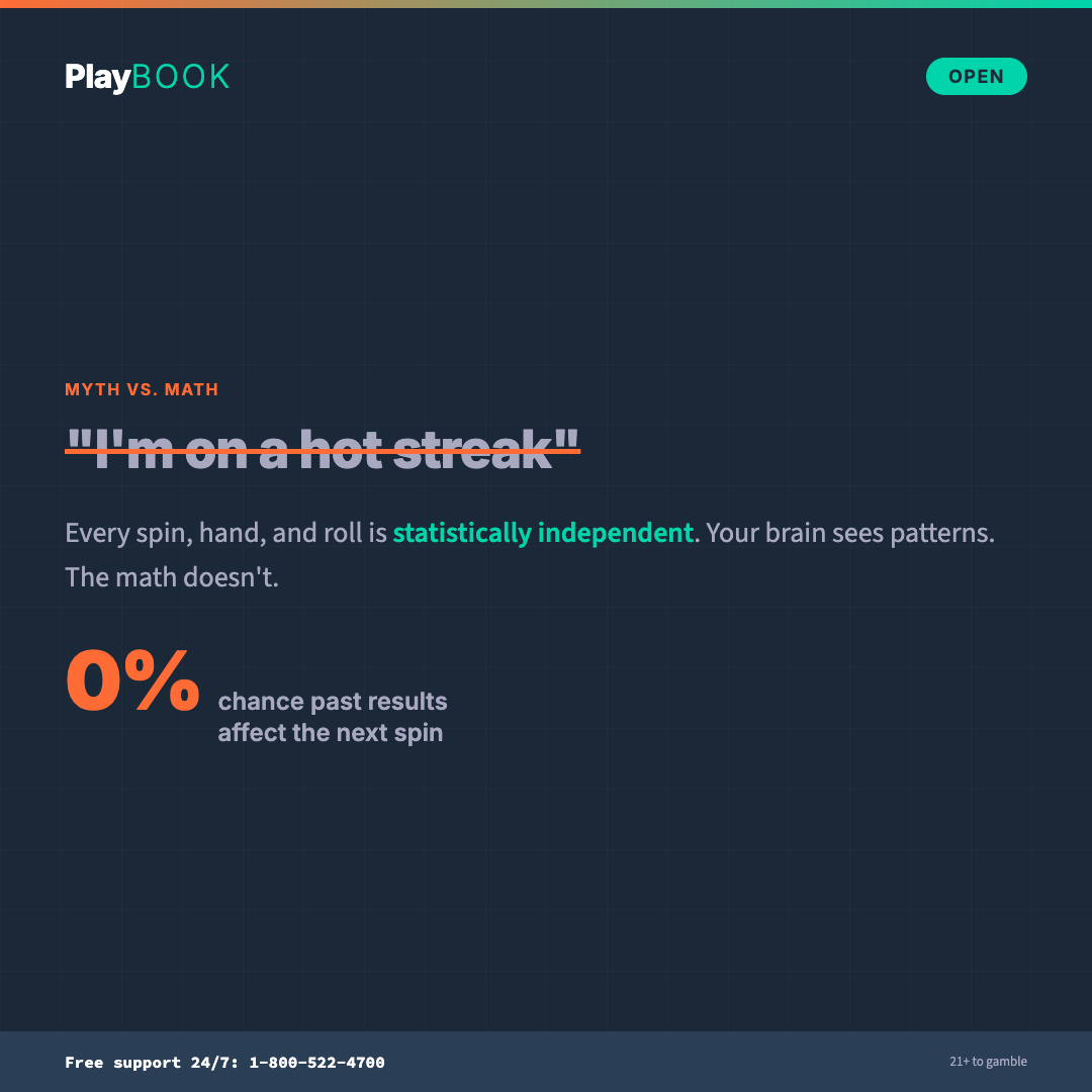 Playbook myth card under a “Myth vs. Math” label: the headline “I'm on a hot streak” struck through in orange, then “Every spin, hand, and roll is statistically independent. Your brain sees patterns. The math doesn't,” with a large orange 0% stat reading “chance past results affect the next spin,” on a navy background with the PlayBOOK wordmark