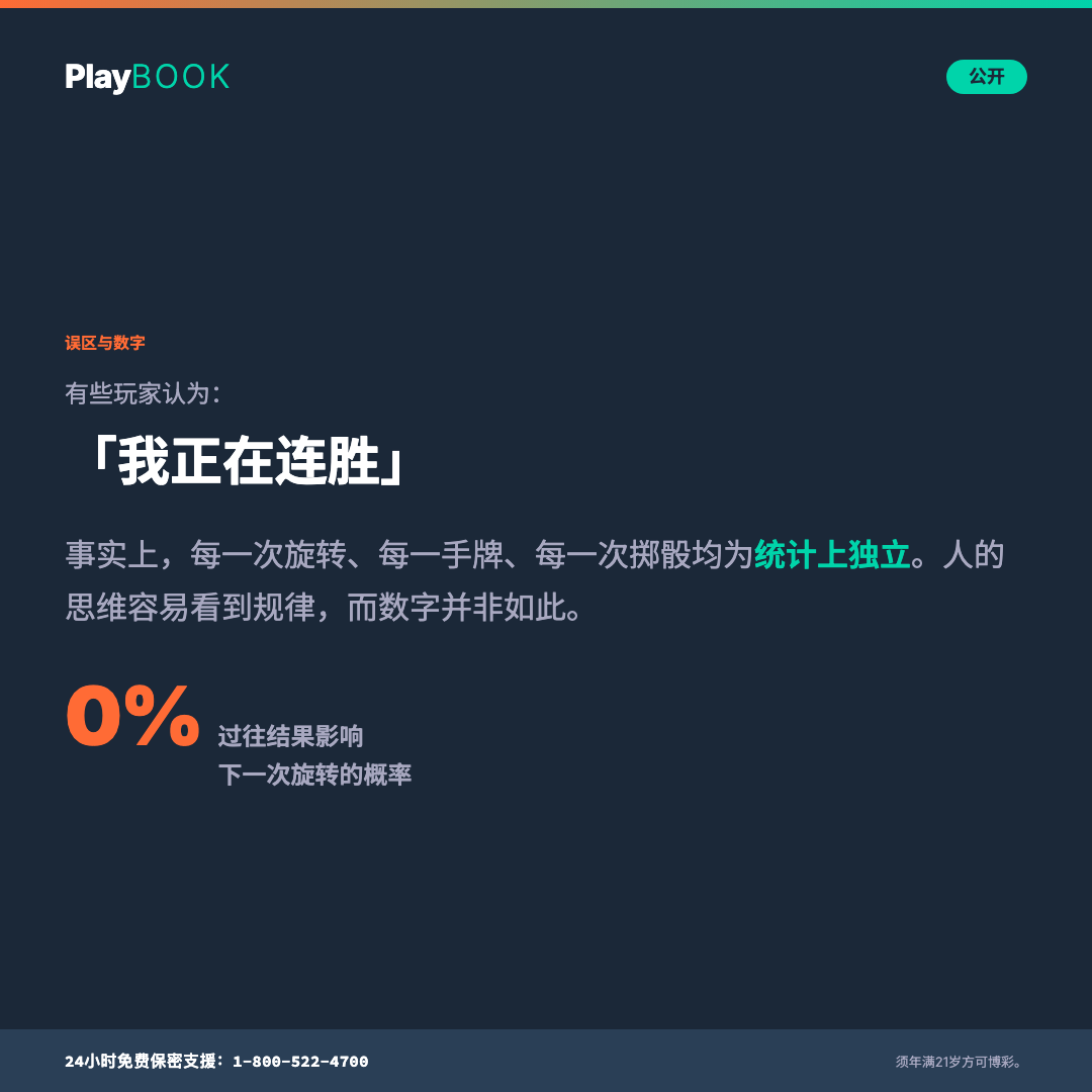Playbook迷思卡,「迷思 vs. 数学」标签下:大标题「I'm on a hot streak」(我正手气大热)被橙色划去,接着是「Every spin, hand, and roll is statistically independent. Your brain sees patterns. The math doesn't.」(每一次旋转、每一手、每一掷在统计上都是独立的。你的大脑看到规律。数学没有。),并配一个大大的橙色0%数据,写着「chance past results affect the next spin」(过往结果影响下一次旋转的概率),深蓝底色配PlayBOOK字标
