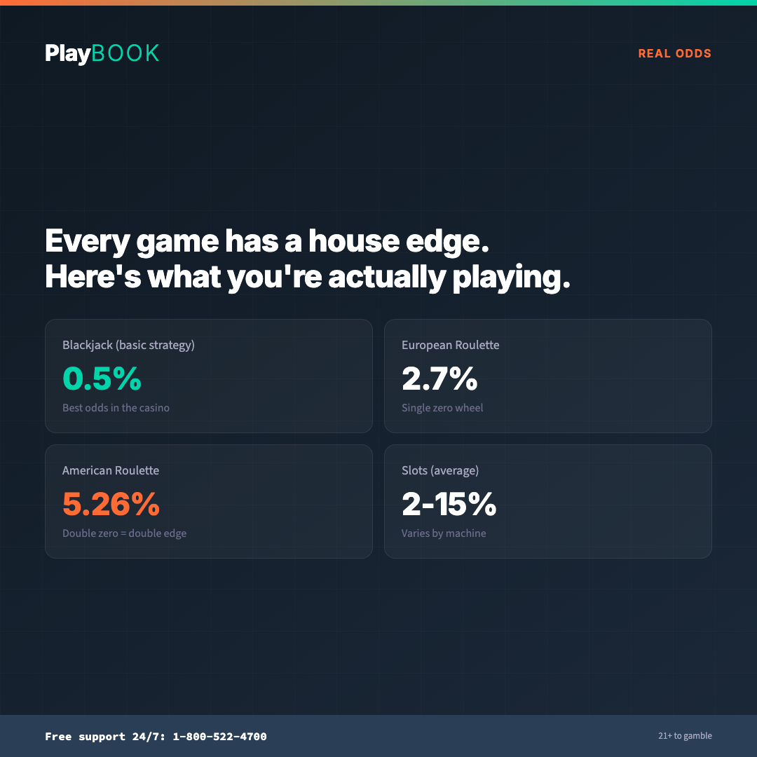 Playbook card headlined ‘Every game has a house edge. Here's what you're actually playing.’ with four labelled tiles — Blackjack (basic strategy) 0.5%, European Roulette 2.7%, American Roulette 5.26%, and Slots 2–15% — each noting why, such as ‘double zero = double edge’