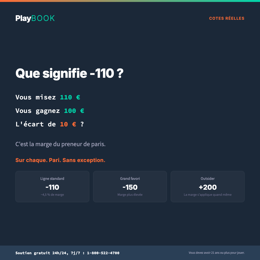 Carte de paris sportifs Playbook expliquant en langage simple comment fonctionne une cote — fond bleu marine, personnages turquoise et orange, numéro d'assistance en chasse fixe