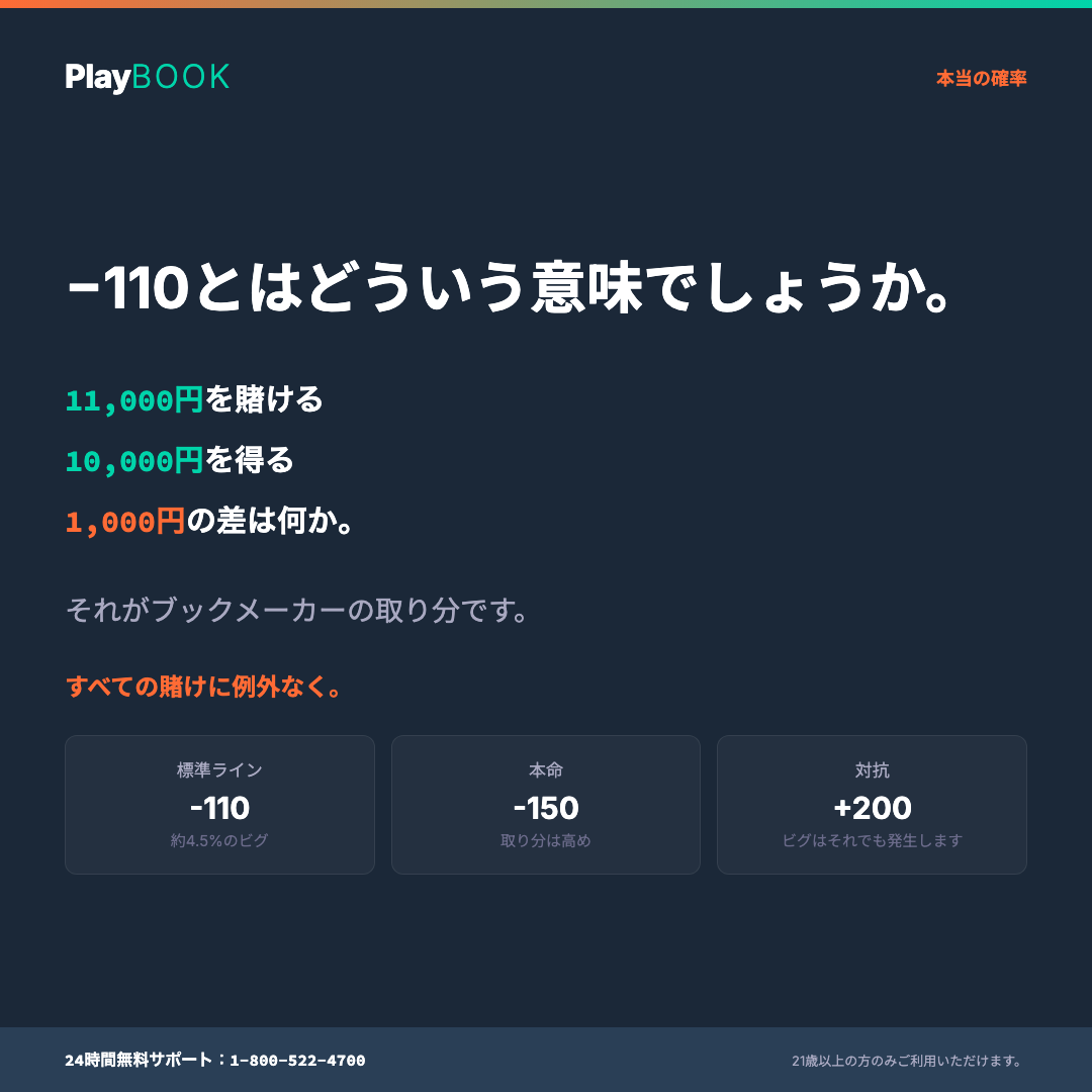 ベッティングラインの仕組みを平易な言葉で説明するPlaybookのスポーツベッティング・カード — ネイビーの背景、ティールとオレンジの人物、モノスペースのヘルプライン番号