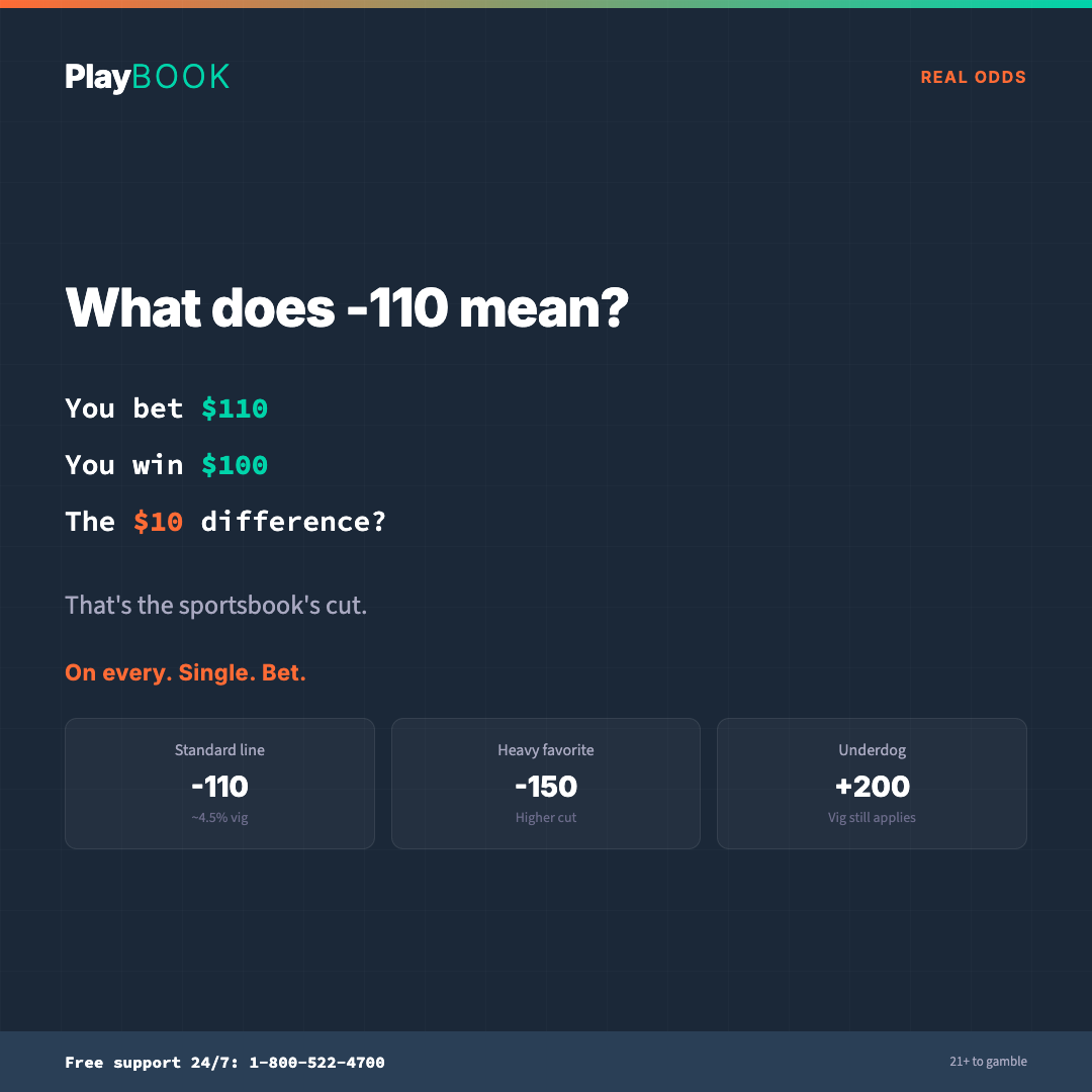 Playbook sports-betting card explaining how a betting line works in plain language — navy background, teal and orange figures, helpline number in monospace