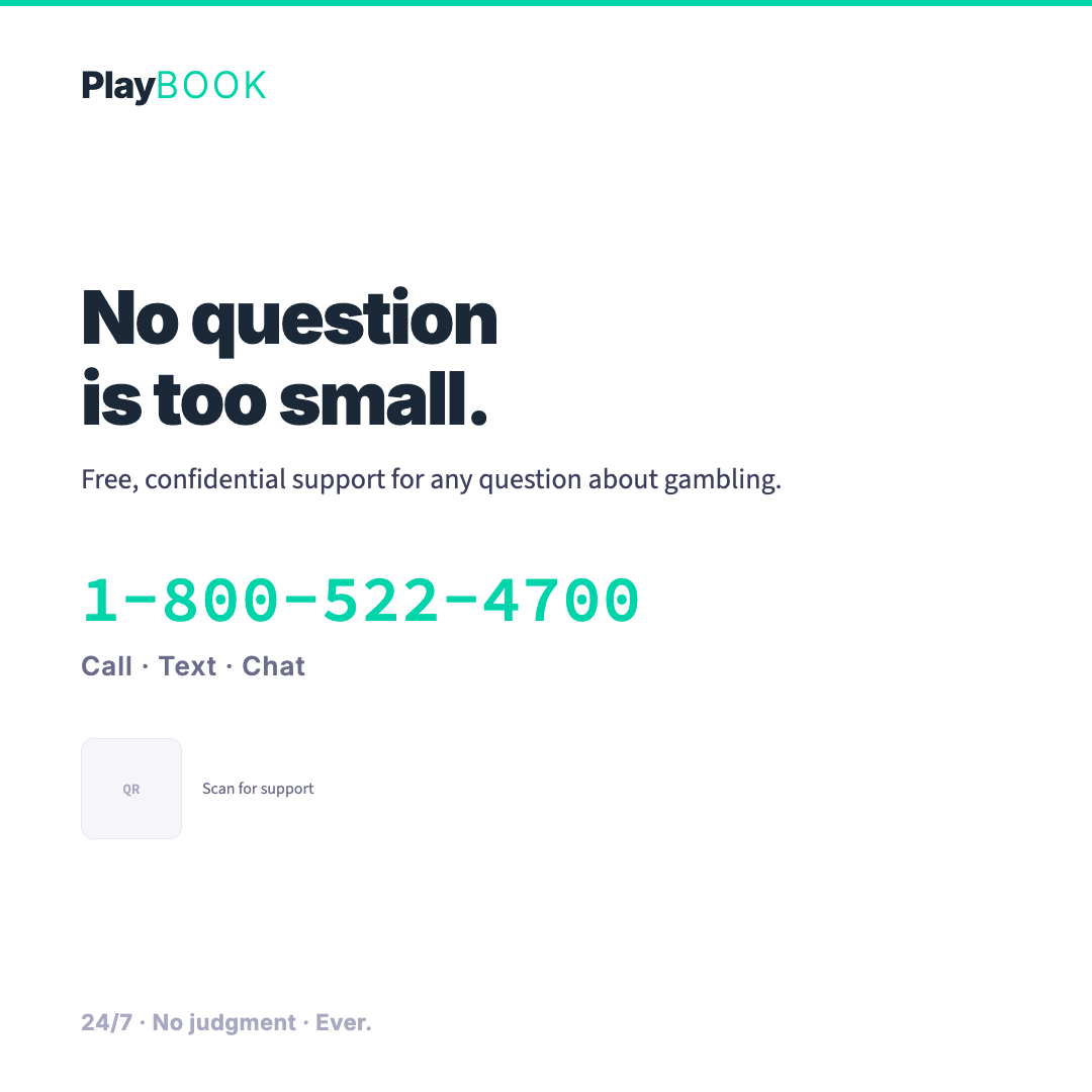 Playbook Tier 2 support card on a clean white background: large dark headline “No question is too small.”, the line “Free, confidential support for any question about gambling,” a phone number in teal, “Call · Text · Chat,” a QR placeholder labeled “Scan for support,” and a footer reading “24/7 · No judgment · Ever.”