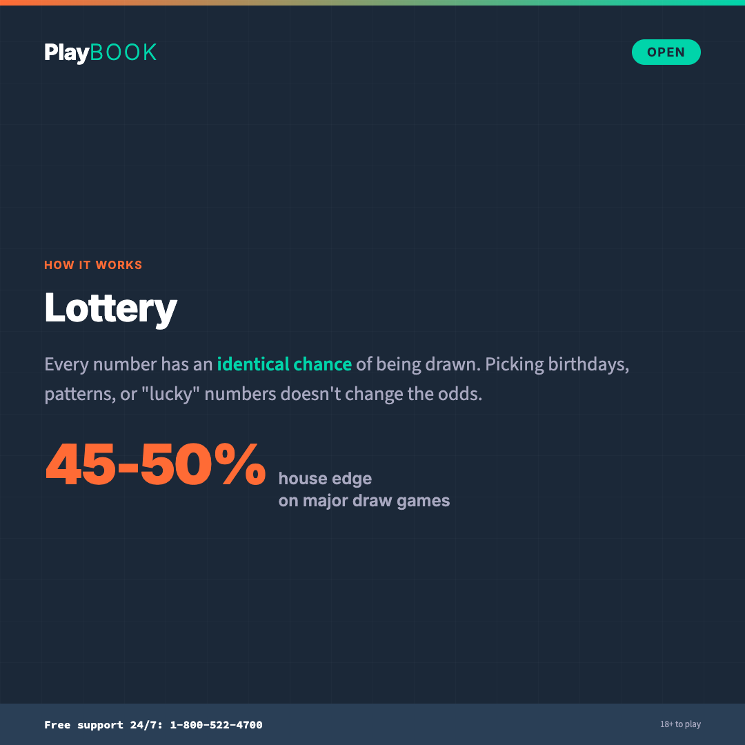 Playbook 'How It Works: Lottery' card on a dark navy background, reading 'Every number has an identical chance of being drawn. Picking birthdays, patterns, or lucky numbers doesn't change the odds.' with a large orange '45-50% house edge on major draw games'