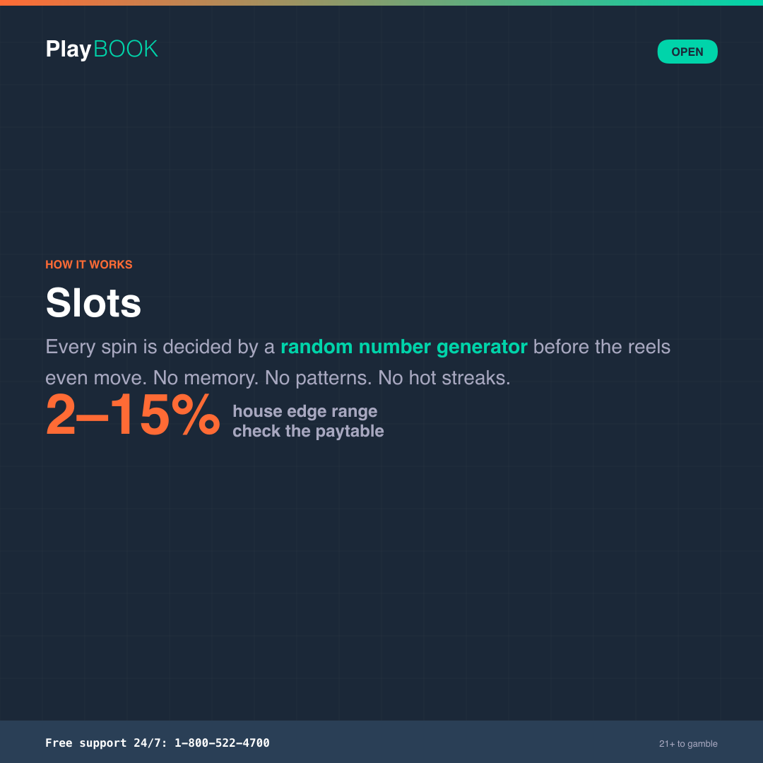 Playbook 'How It Works: Slots' card on a dark navy background, reading 'Every spin is decided by a random number generator before the reels even move. No memory. No patterns. No hot streaks.' with a large orange '2–15% house edge range, check the paytable'