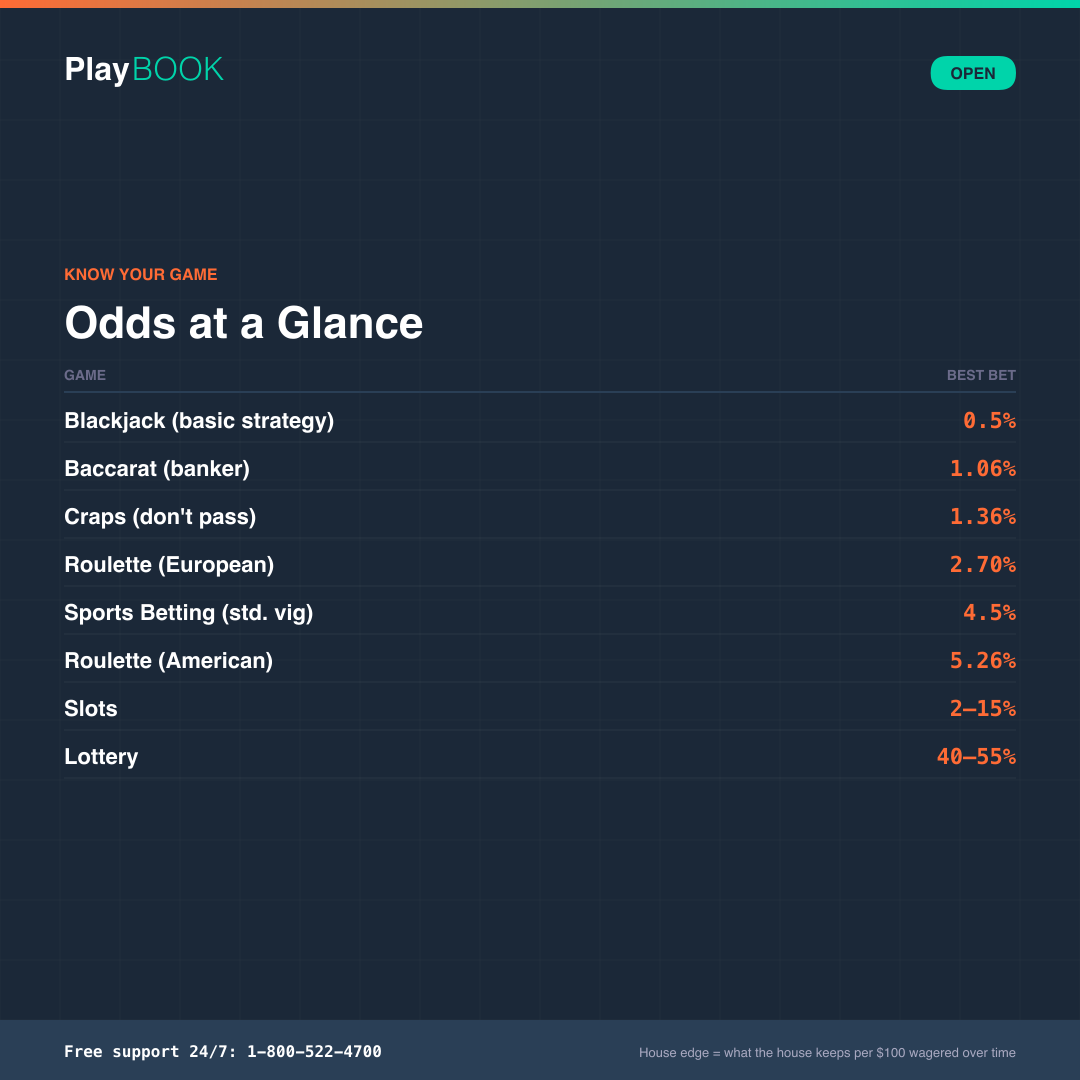Playbook 'Odds at a Glance' card on a dark navy background, listing house edge by game in orange: blackjack 0.5 percent, baccarat 1.06 percent, craps 1.36 percent, European roulette 2.70 percent, sports betting 4.5 percent, American roulette 5.26 percent, slots 2 to 15 percent, and lottery 40 to 55 percent