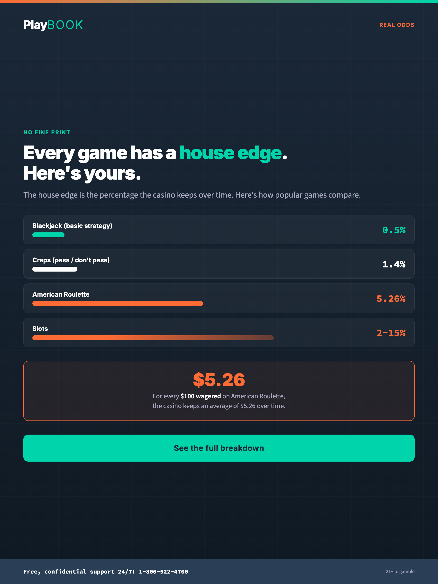 Playbook poster headlined ‘NO FINE PRINT — Every game has a house edge. Here's yours.’ comparing the house edge of Blackjack (0.5%), Craps (1.4%), American Roulette (5.26%), and Slots (2–15%) as labelled bars, with a callout that the casino keeps about $5.26 of every $100 wagered on American Roulette
